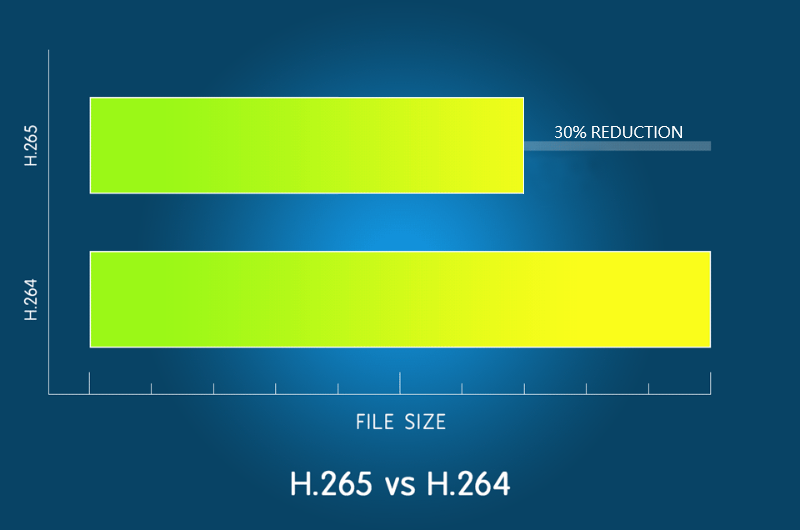 compresión h.265